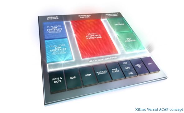 Xilinx představil čip Versal ACAP a akcelerátory Alveo pro datová centra
