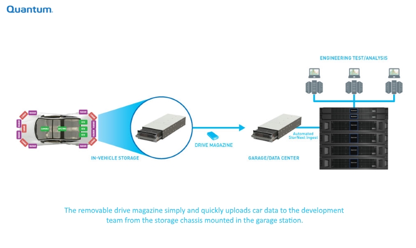 Mobile Storage
