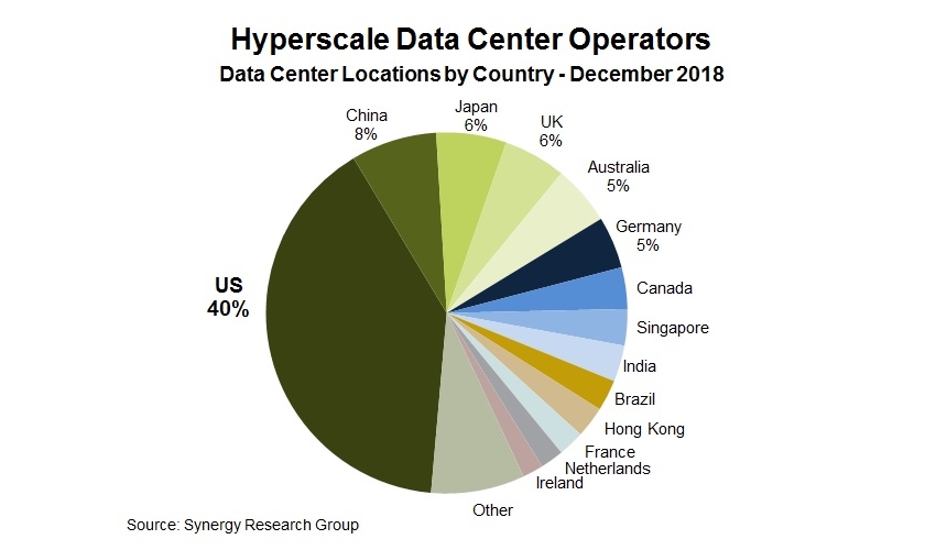 Hyperscale Data Centre