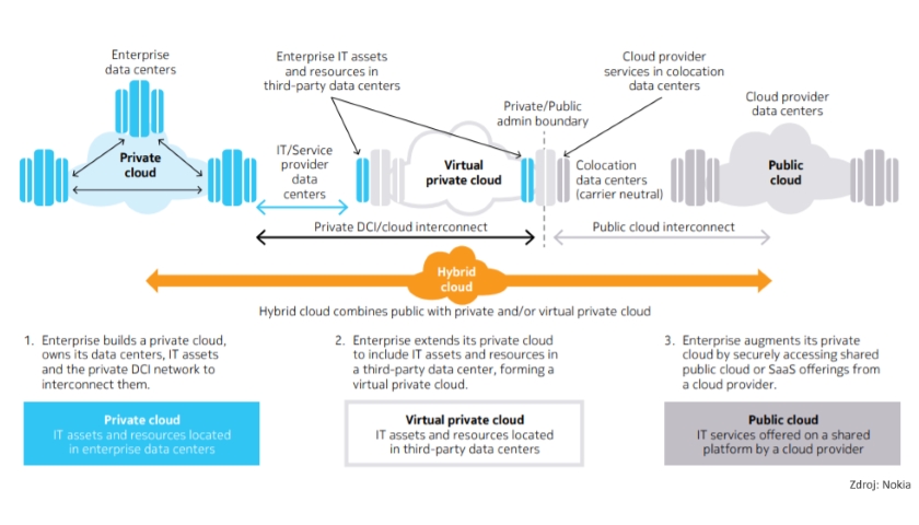Nokia DCI cloud