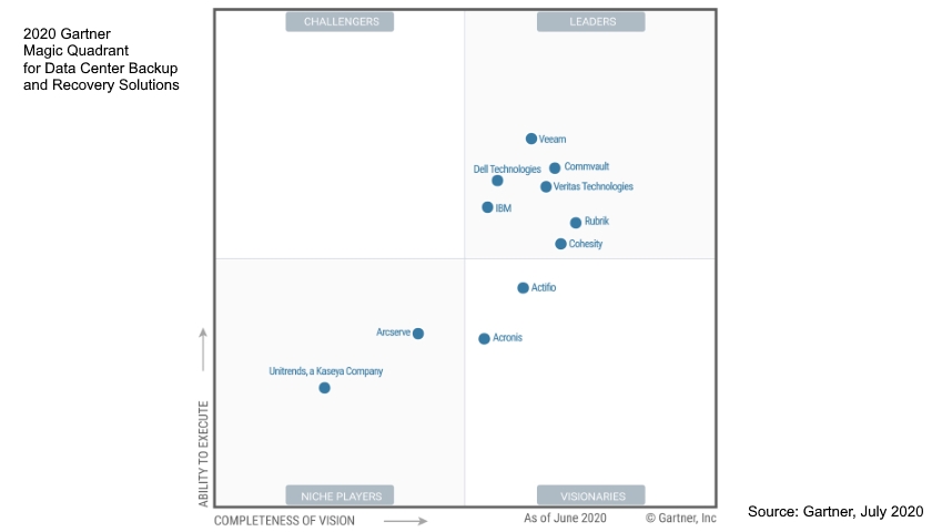 2020 Gartner magic datacenter
