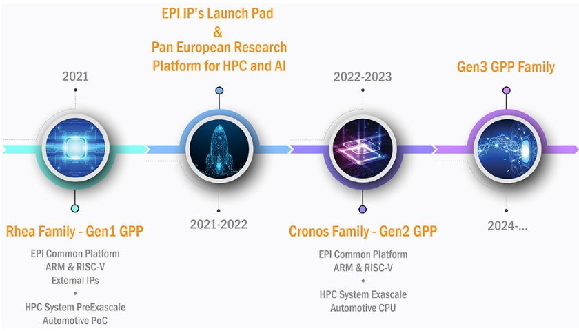 European Processor Initiative
