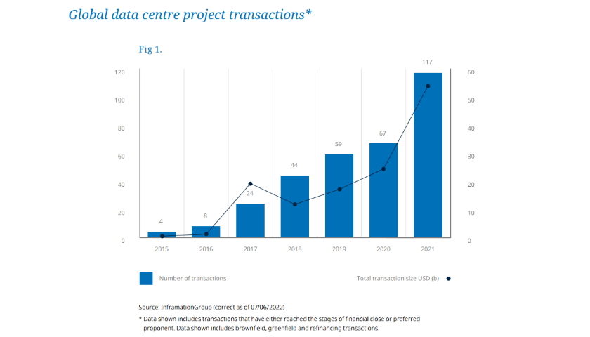 Global data centre project transactions