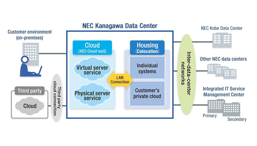 NEC Kanagawa Data Center