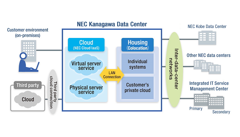 NEC Kanagawa Data Center