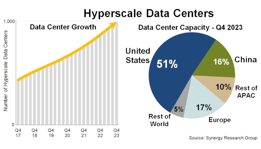 Hyperscale data center capacity - Synergy Research Group