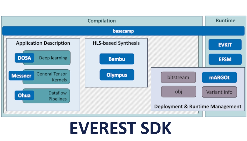 EVEREST SDK