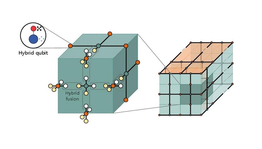 Průlom v oblasti hybridní kvantové korekce chyb přináší pokrok v oblasti kvantové výpočetní techniky